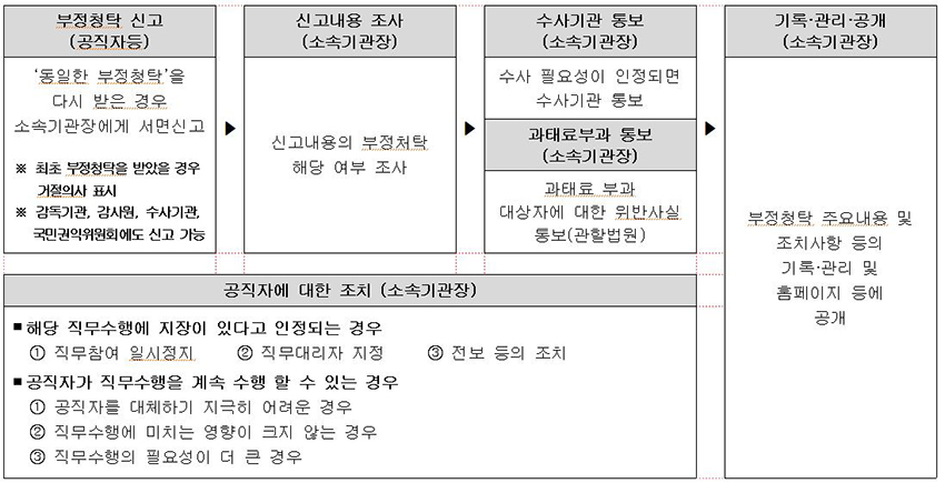 부정청탁 신고 및 처리 절차 이미지