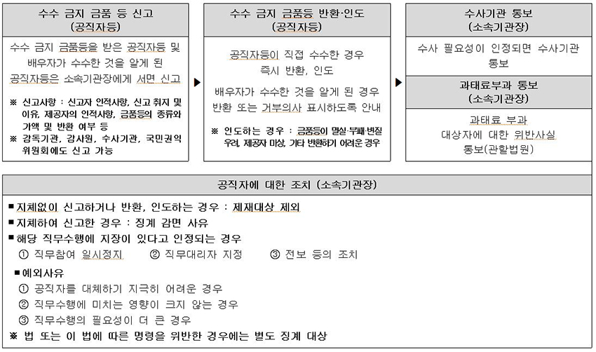 수수 금지 금품등 수수 신고 및 처리 절차